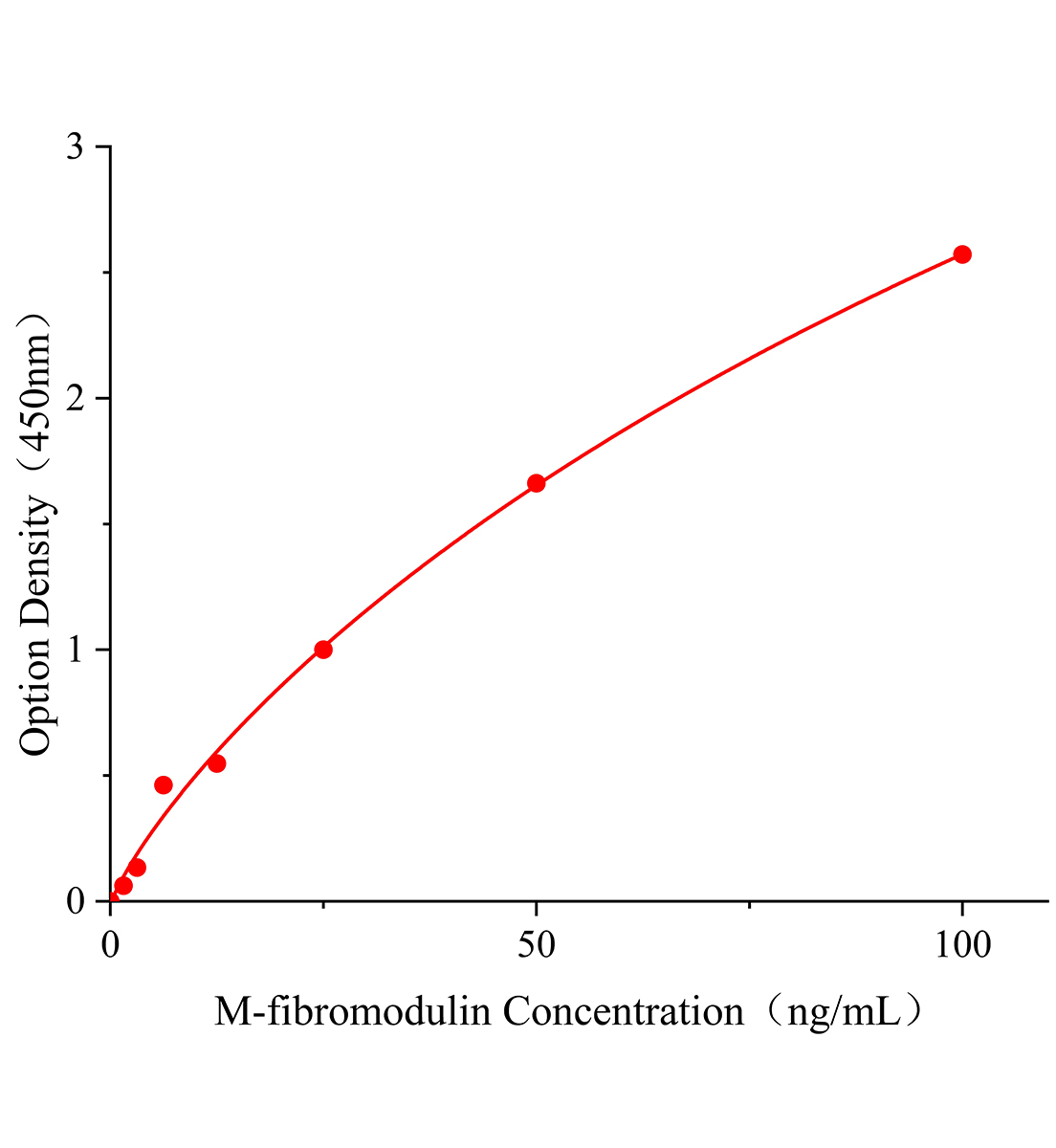 小鼠纤调蛋白(fibromodulin)ELISA试剂盒主图