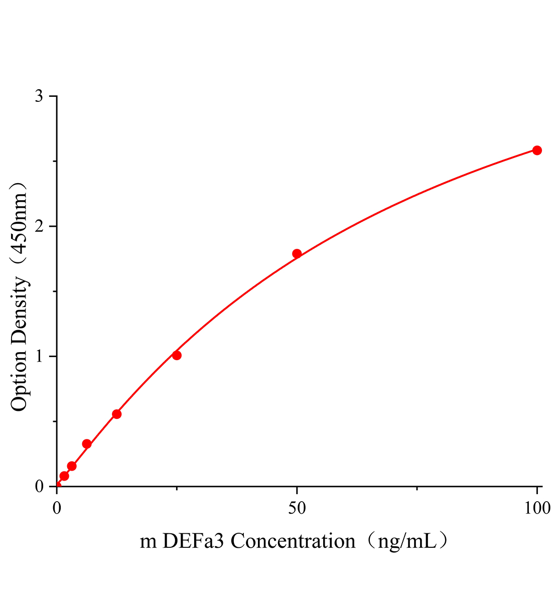 小鼠防御素&alpha;3(DEFa3)ELISA试剂盒主图