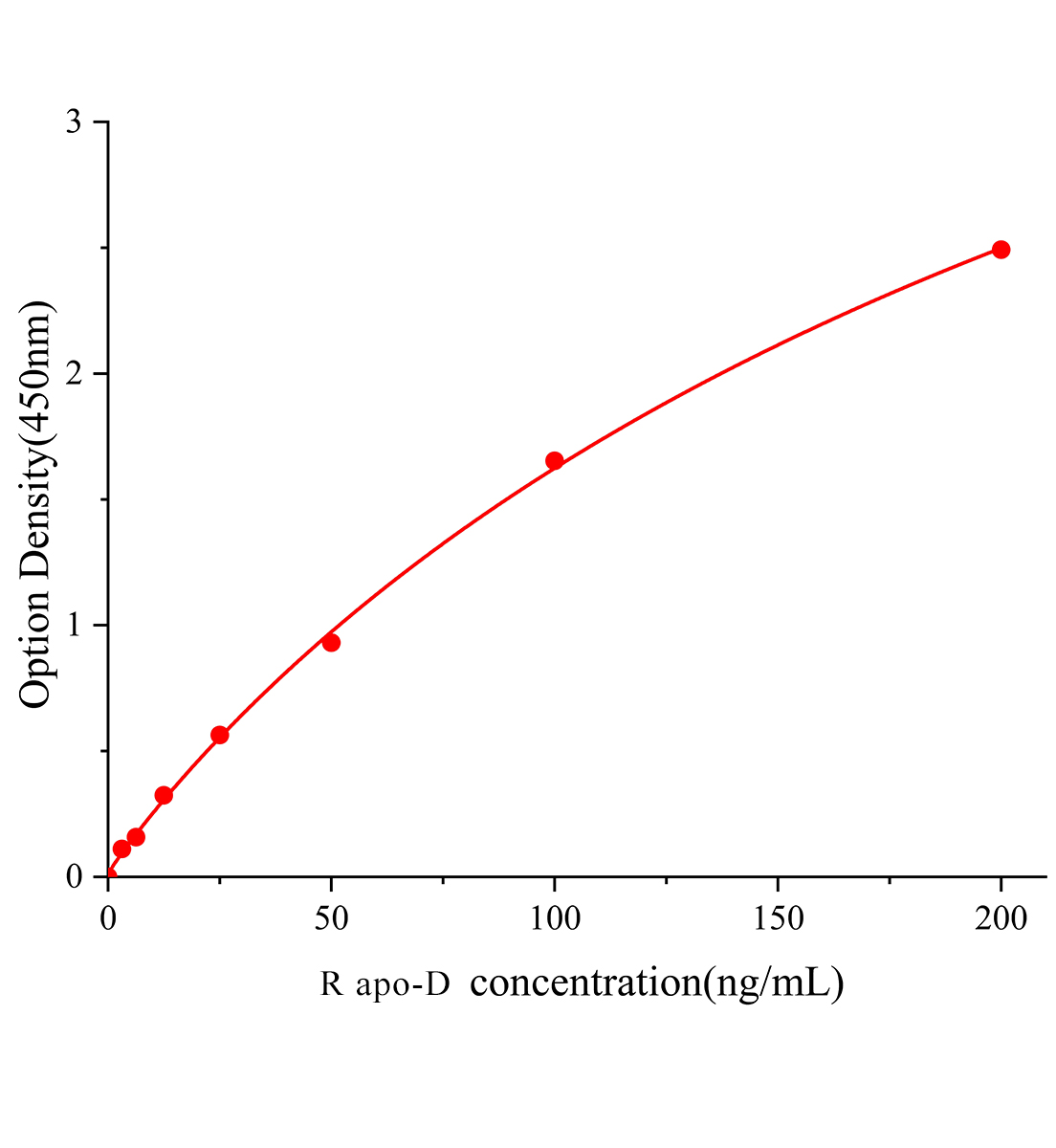 大鼠载脂蛋白D(apo-D)ELISA试剂盒主图