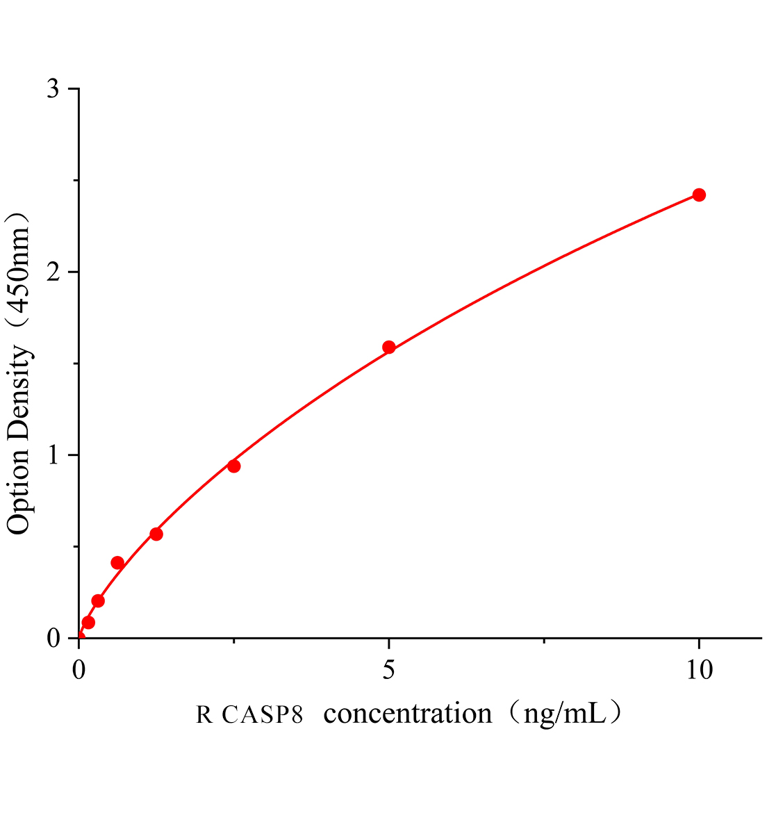 大鼠胱天蛋白酶8(CASP8)ELISA试剂盒主图