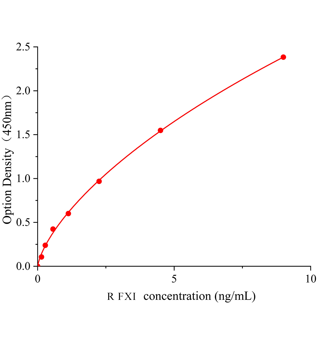 大鼠凝血因子XI(FXI)ELISA试剂盒主图