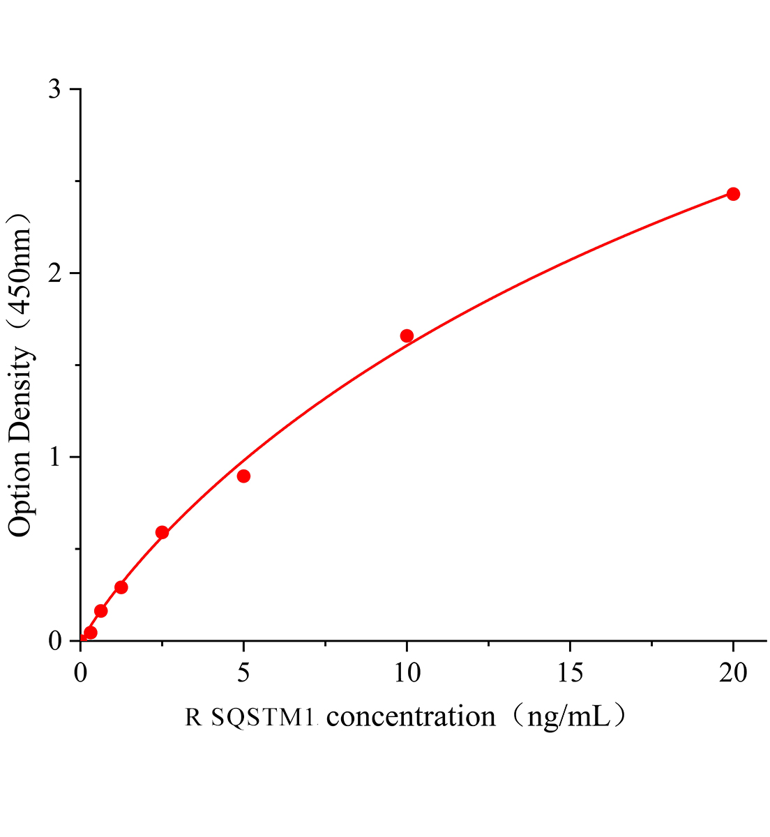大鼠死骨片1(SQSTM1)ELISA试剂盒主图