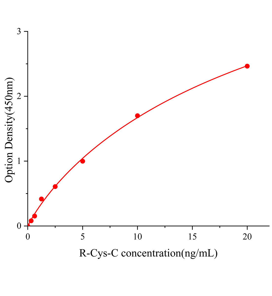 大鼠半胱氨酸蛋白酶抑制剂3(Cys-C)ELISA试剂盒主图