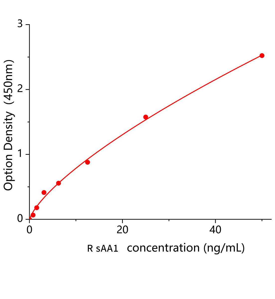 大鼠唾液淀粉酶&alpha;1(sAA1)ELISA试剂盒主图