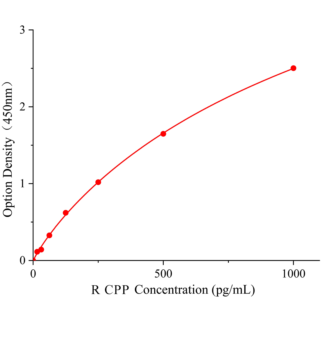 大鼠和肽素(CPP)ELISA试剂盒主图