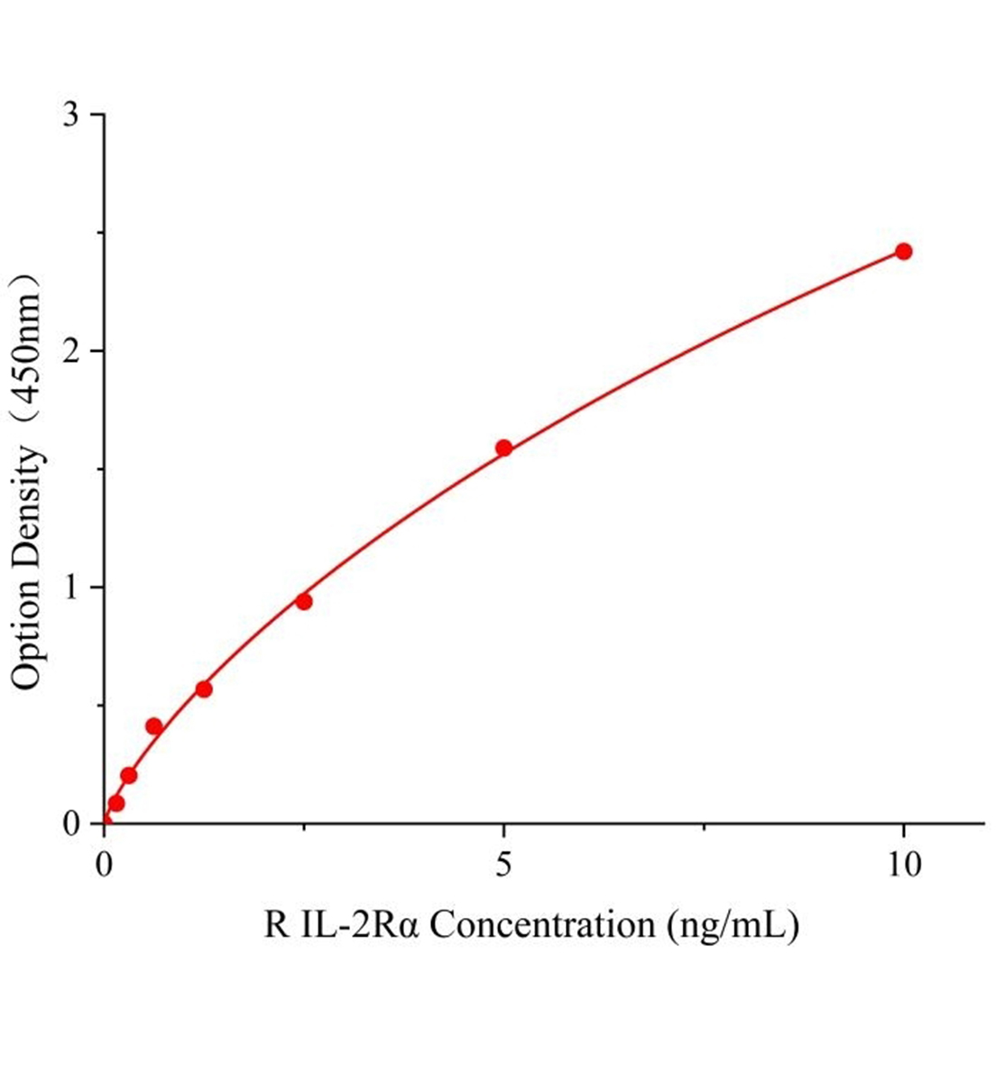 大鼠白细胞介素2受体&alpha;(IL-2R&alpha;)ELISA试剂盒主图