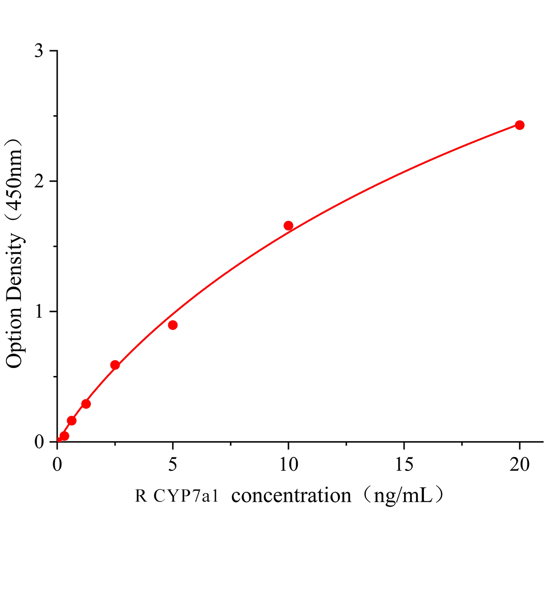 大鼠胆固醇7&alpha;-羟化酶(CYP7a1)ELISA试剂盒主图