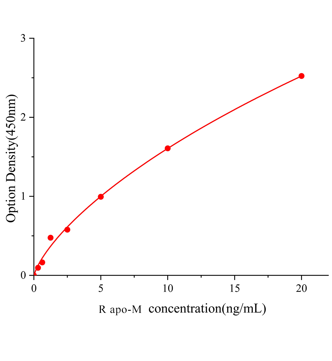 大鼠载脂蛋白M(apo-M)ELISA试剂盒主图