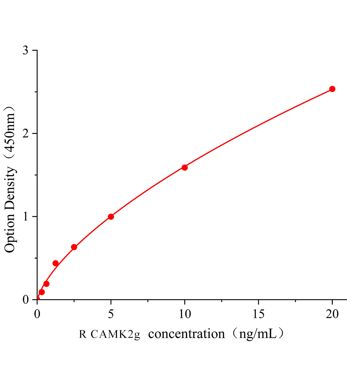 大鼠钙/钙调蛋白依赖性蛋白激酶Ⅱ&gamma;(CAMK2g)ELISA试剂盒主图