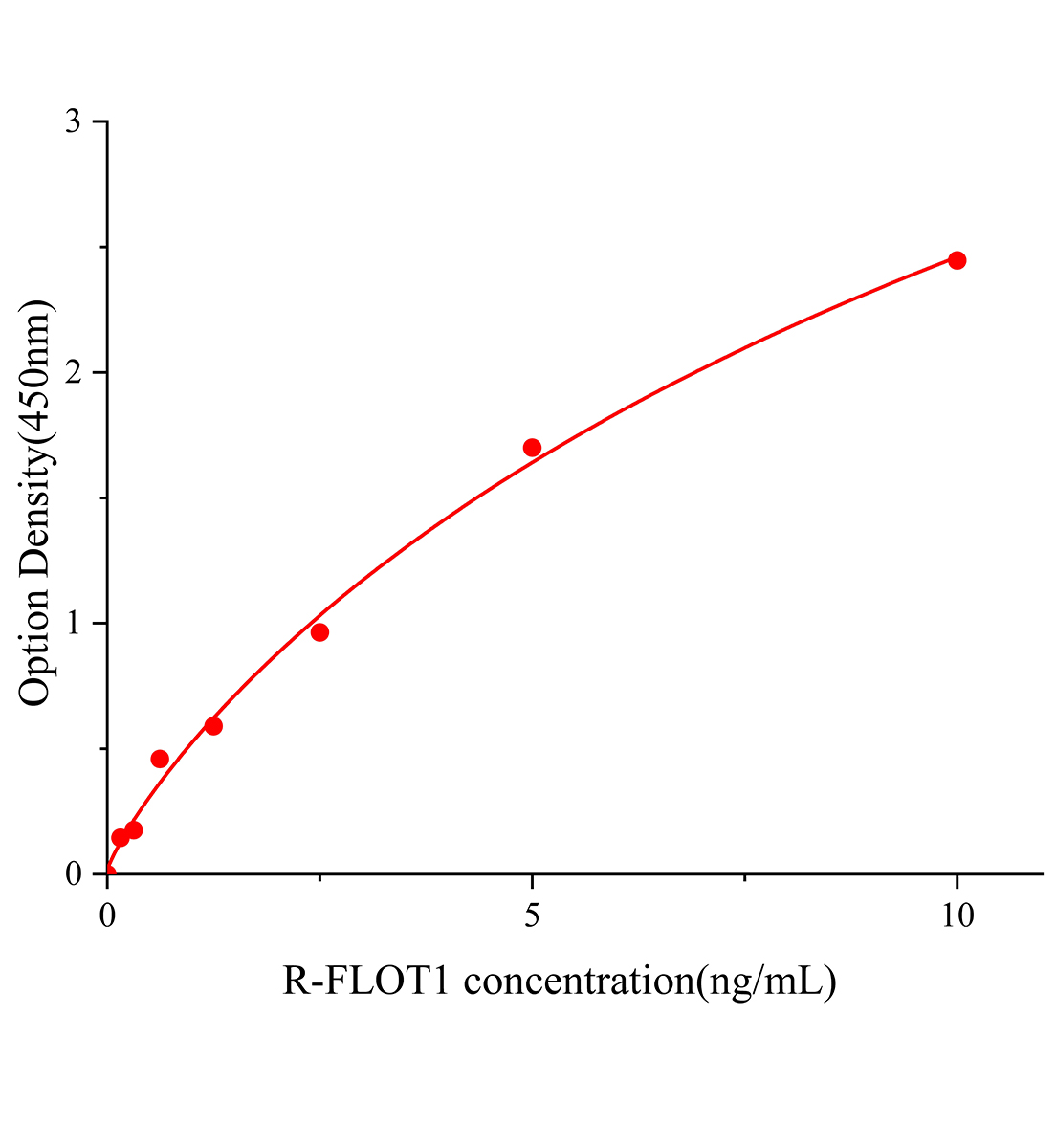 大鼠脂筏特征蛋白1(FLOT1)ELISA试剂盒主图