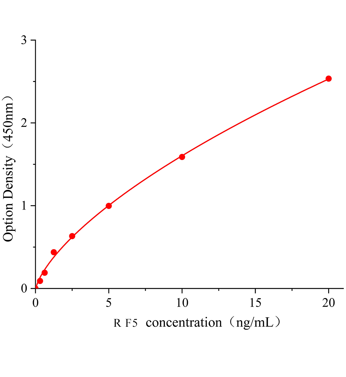 大鼠凝血因子V(F5)ELISA试剂盒主图