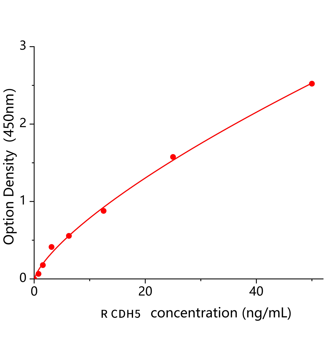 大鼠血管内皮钙黏蛋白(CDH5)ELISA试剂盒主图