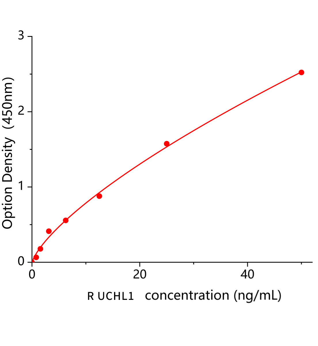 大鼠泛素羧基端酯酶L1(UCHL1)ELISA试剂盒主图