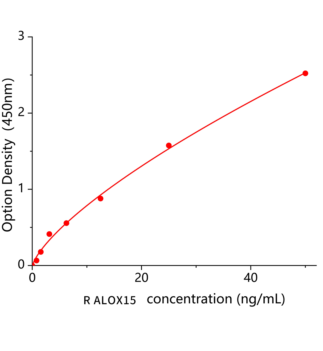 大鼠花生四烯酸15脂氧合酶(ALOX15)ELISA试剂盒主图