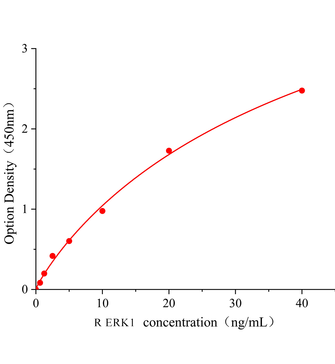 大鼠细胞外信号调节激酶1(ERK1)ELISA试剂盒主图