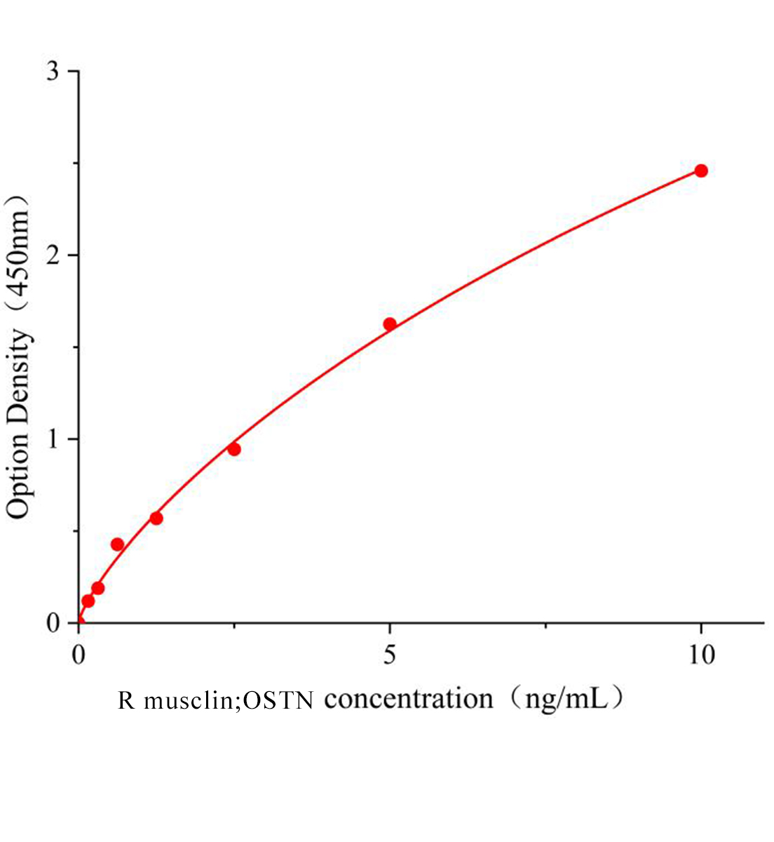 大鼠肌肉素(musclin;OSTN)ELISA试剂盒主图