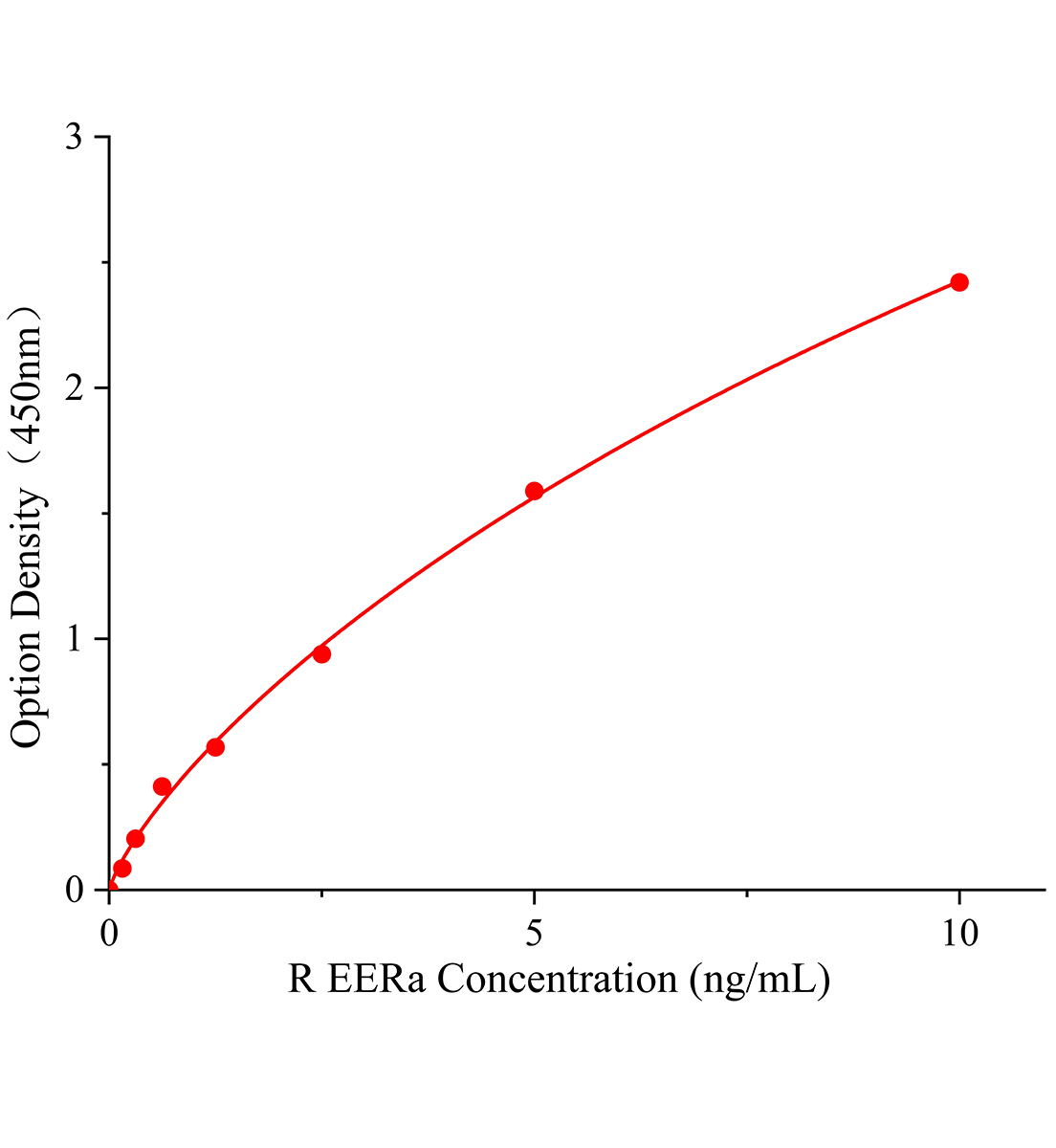 大鼠雌激素相关受体&alpha;(EERa)ELISA试剂盒主图
