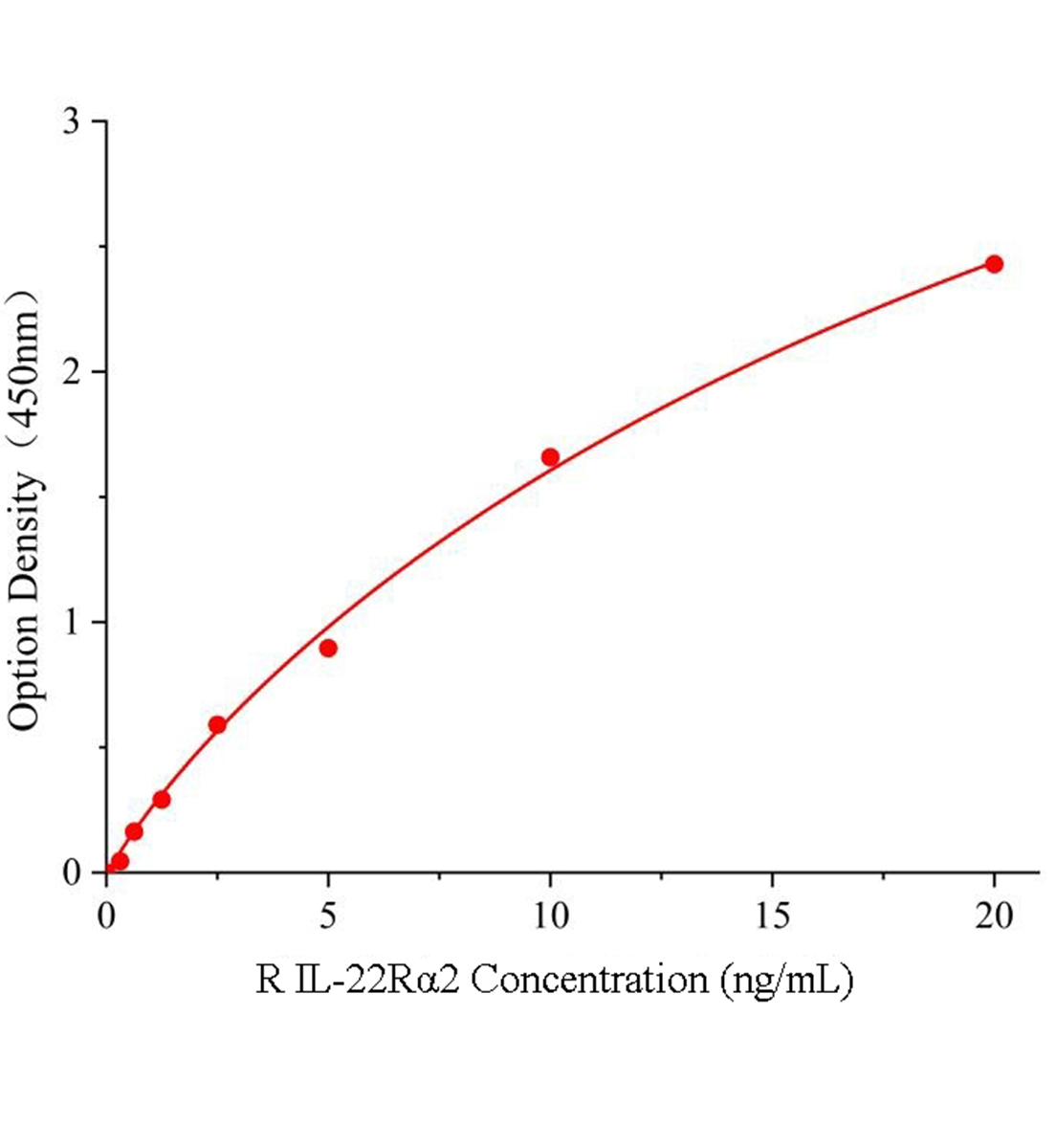大鼠白细胞介素22受体&alpha;2(IL-22R&alpha;2)ELISA试剂盒主图