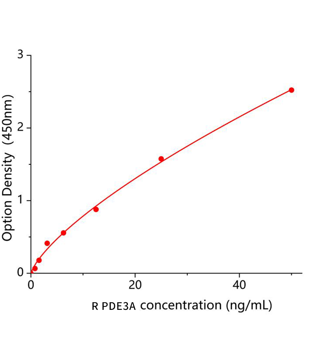 大鼠磷酸二酯酶3A，CGMP抑制(PDE3A)ELISA试剂盒主图