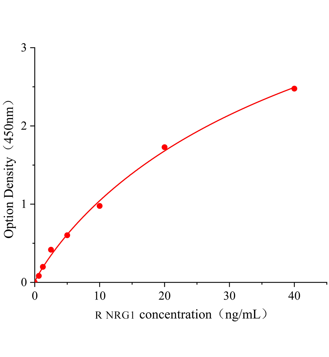 大鼠神经调节蛋白1(NRG1)ELISA试剂盒主图