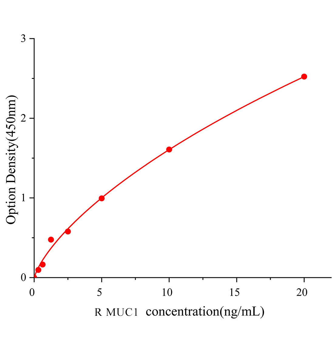 大鼠粘蛋白1(MUC1)ELISA试剂盒主图