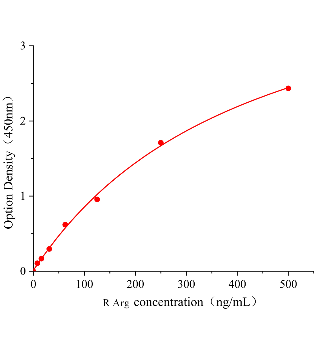 大鼠精氨酸酶(Arg)ELISA试剂盒主图