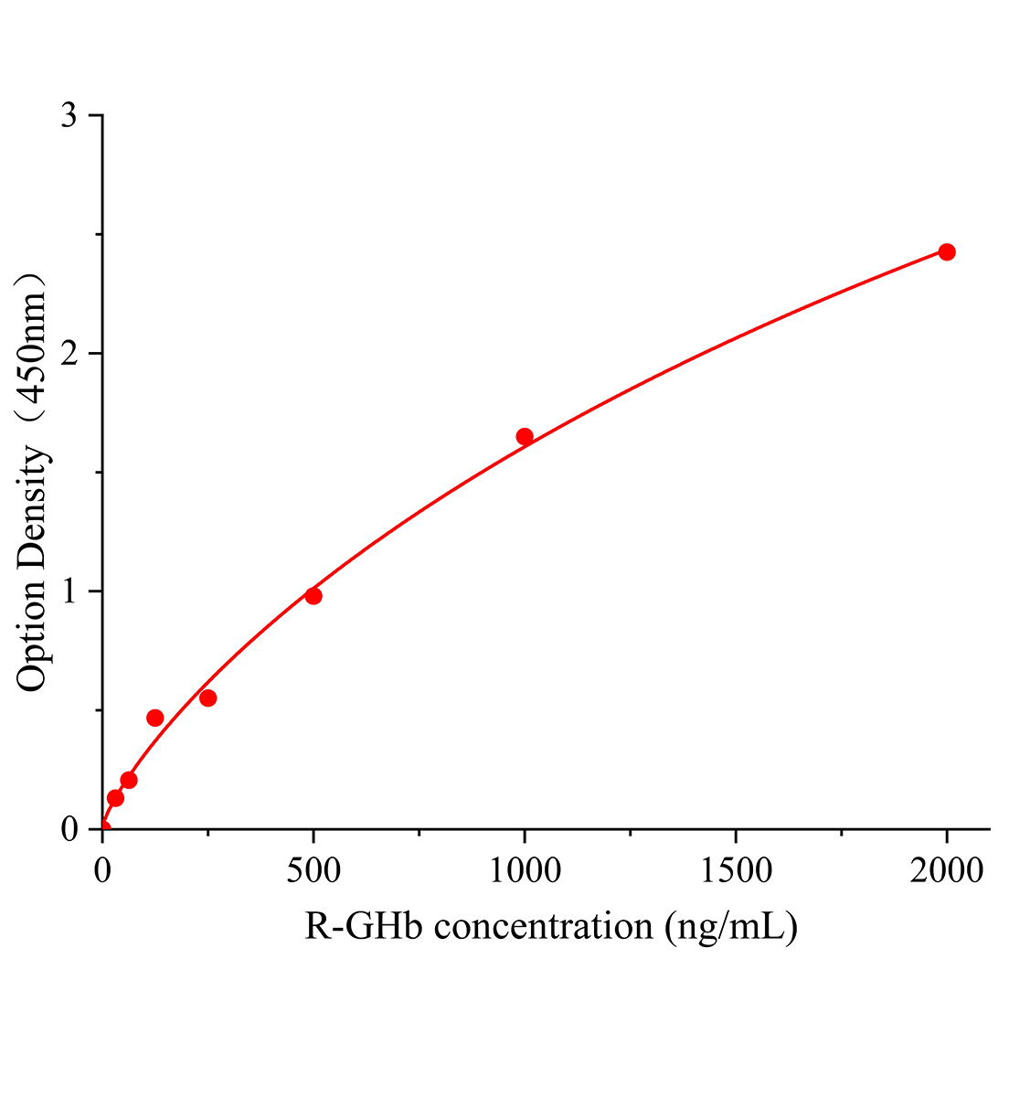 大鼠糖化血红蛋白(GHb)ELISA试剂盒主图