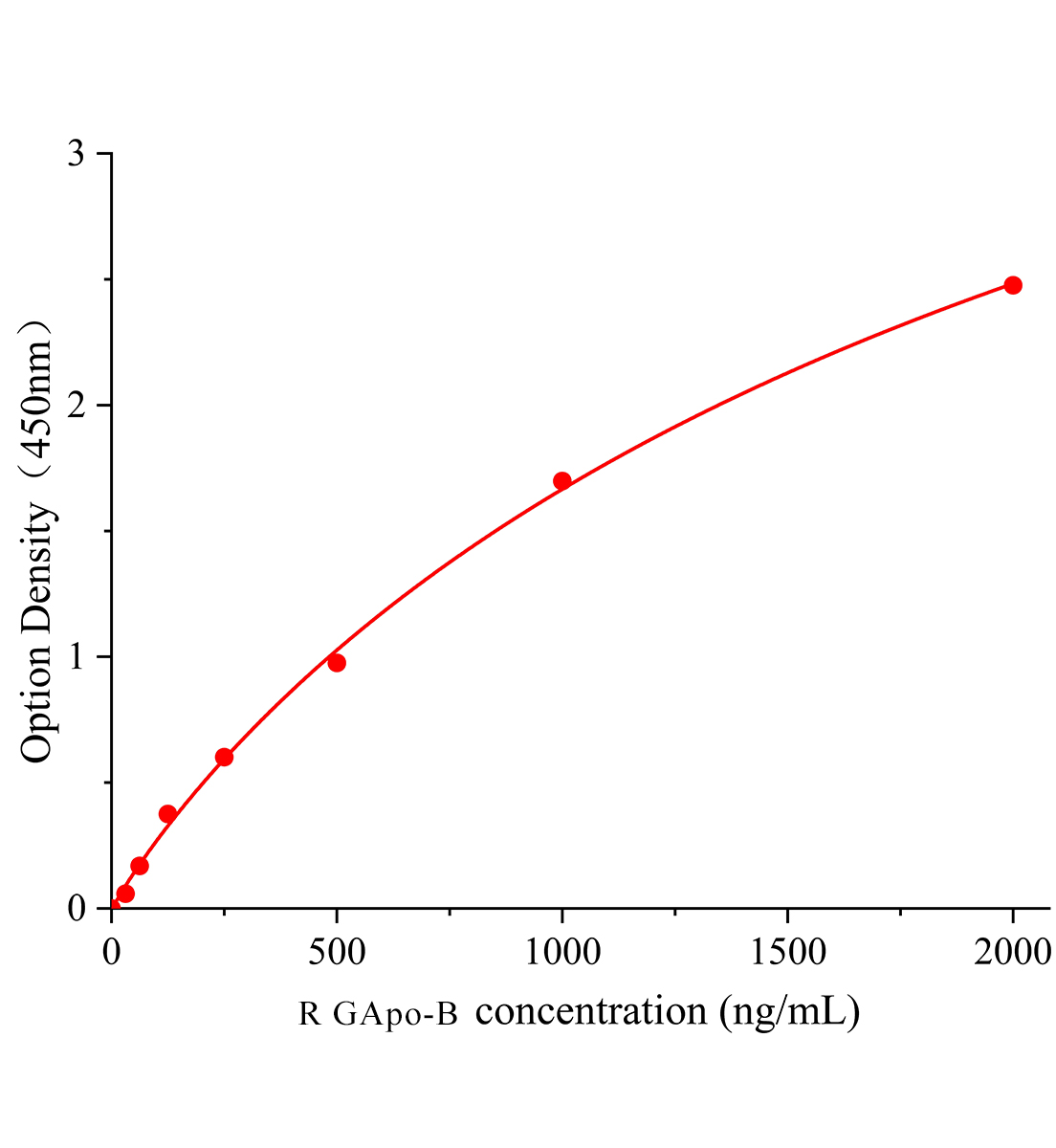 大鼠糖化载脂蛋白B(GApo-B)ELISA试剂盒主图