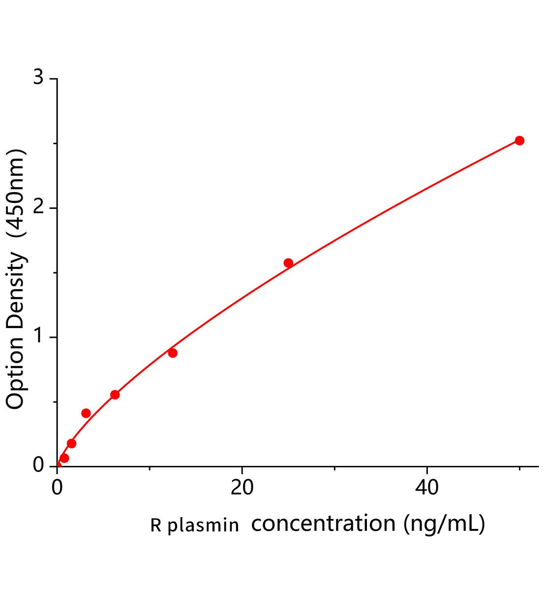 大鼠纤溶酶(plasmin)ELISA试剂盒主图