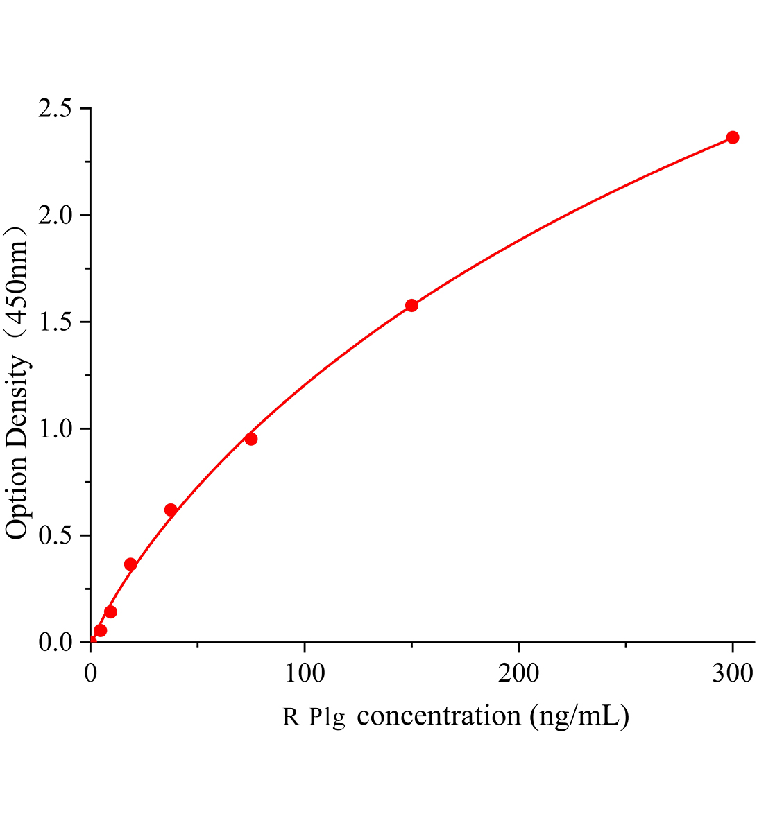 大鼠纤溶酶原(Plg)ELISA试剂盒主图