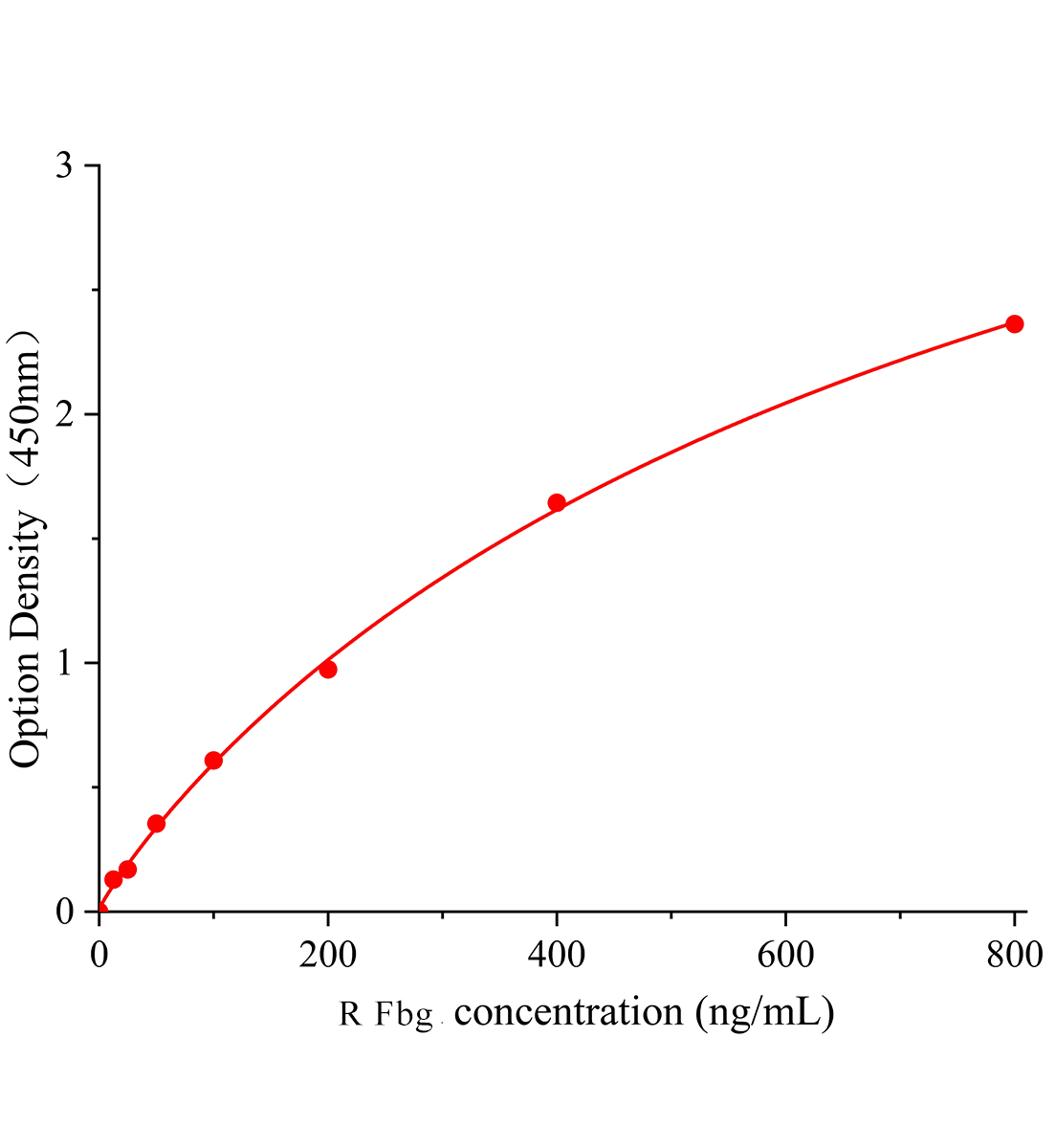 大鼠纤维蛋白原(Fbg)ELISA试剂盒主图