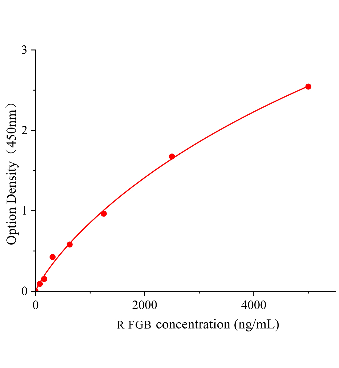 大鼠纤维蛋白原&beta;(FGB)ELISA试剂盒主图