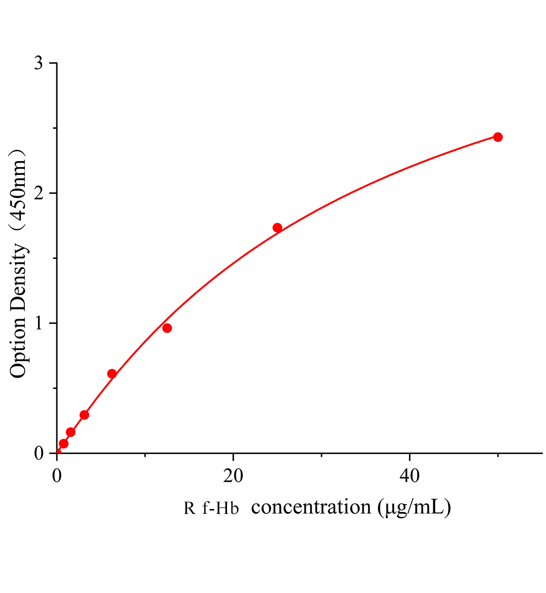大鼠游离血红蛋白(f-Hb)ELISA试剂盒主图