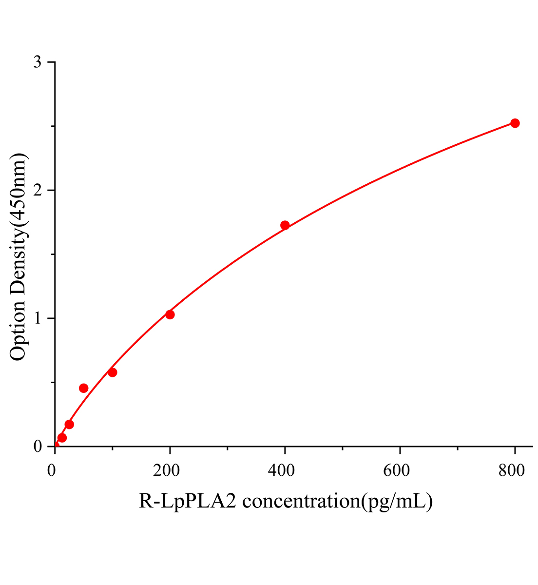 大鼠脂蛋白关联磷脂酶A2(LpPLA2)ELISA试剂盒主图