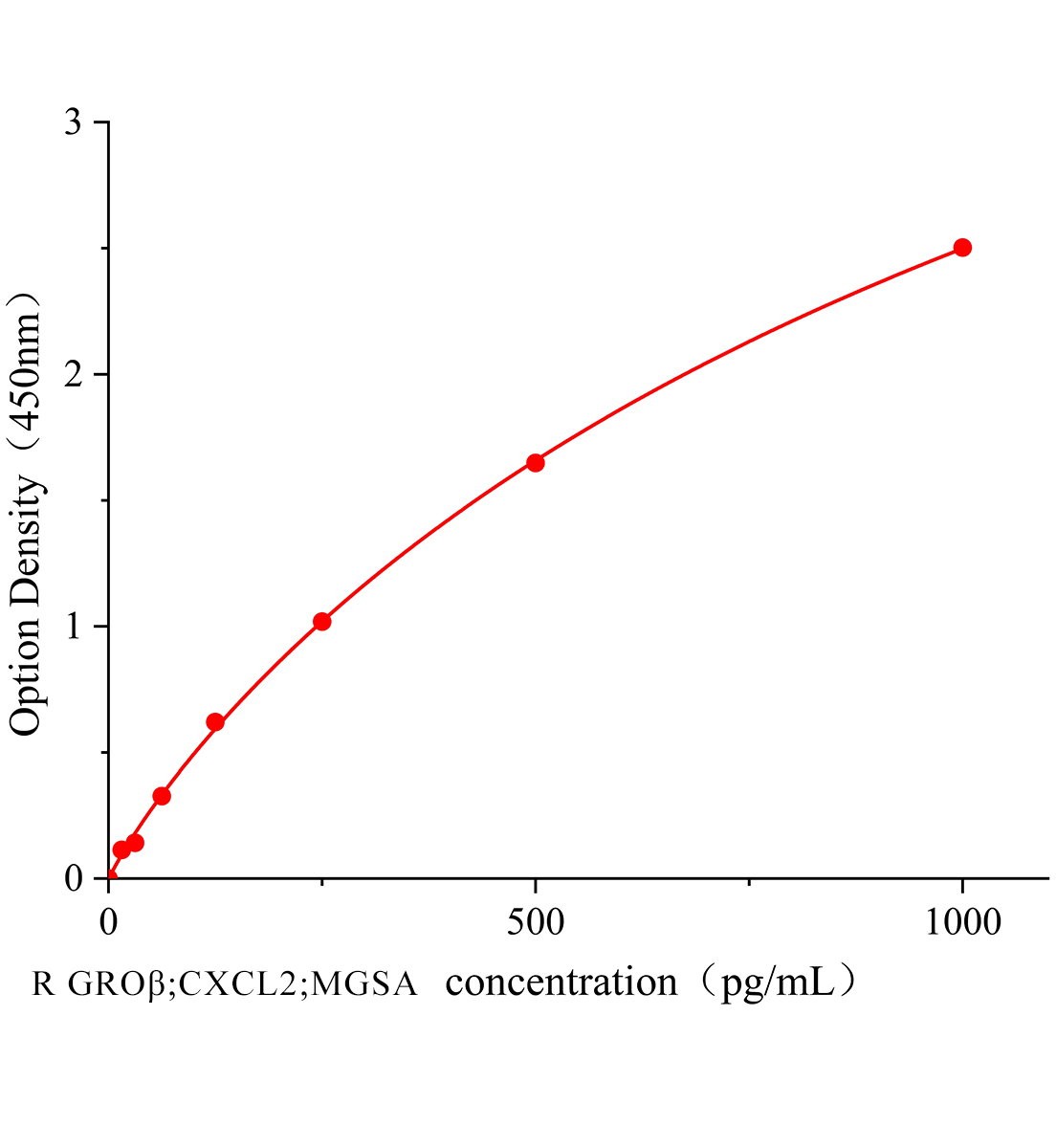 大鼠生长调节致癌基因&beta;;黑素瘤生长刺激因子(GRO&beta;;CXCL2;MGSA)ELISA试剂盒主图