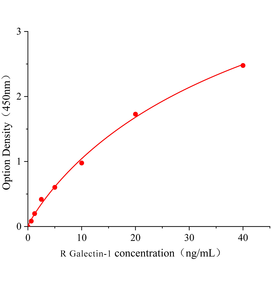 大鼠半乳糖凝集素1(Galectin-1)ELISA试剂盒主图