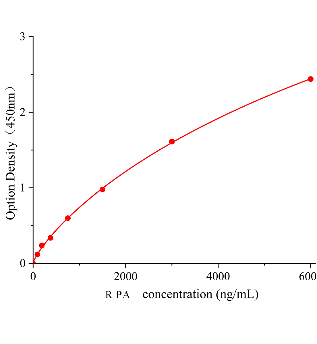 大鼠前白蛋白(PA)ELISA试剂盒主图