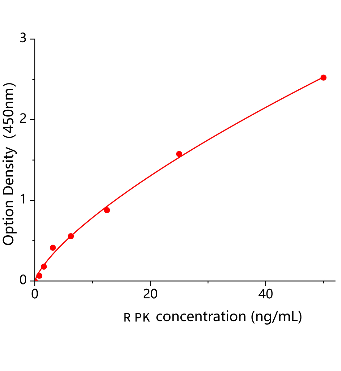 大鼠前激肽释放酶(PK)ELISA试剂盒主图