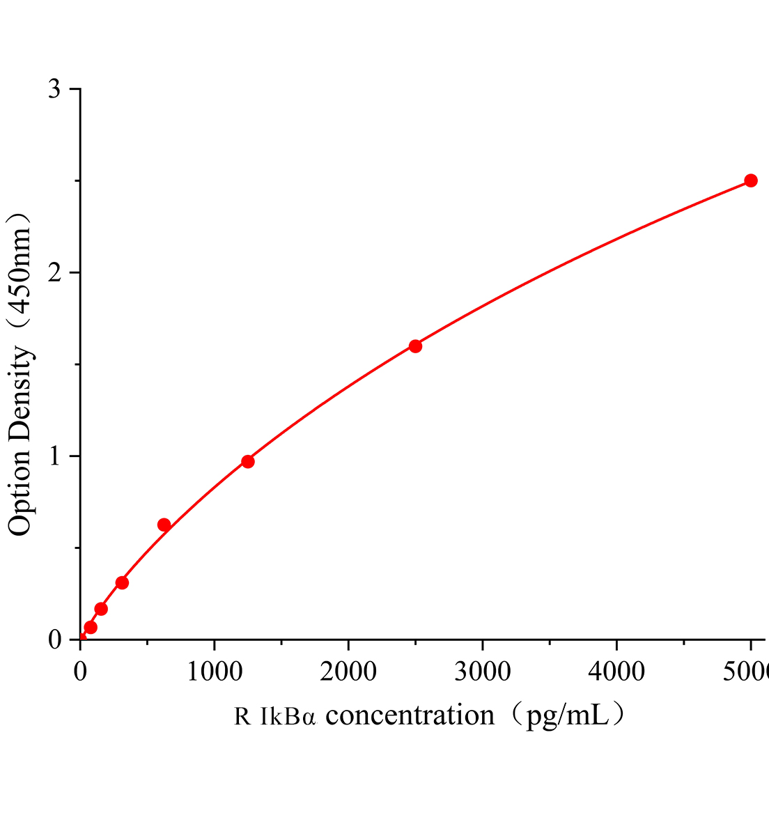 大鼠核因子&kappa;B抑制因子&alpha;(IkB&alpha;)ELISA试剂盒主图