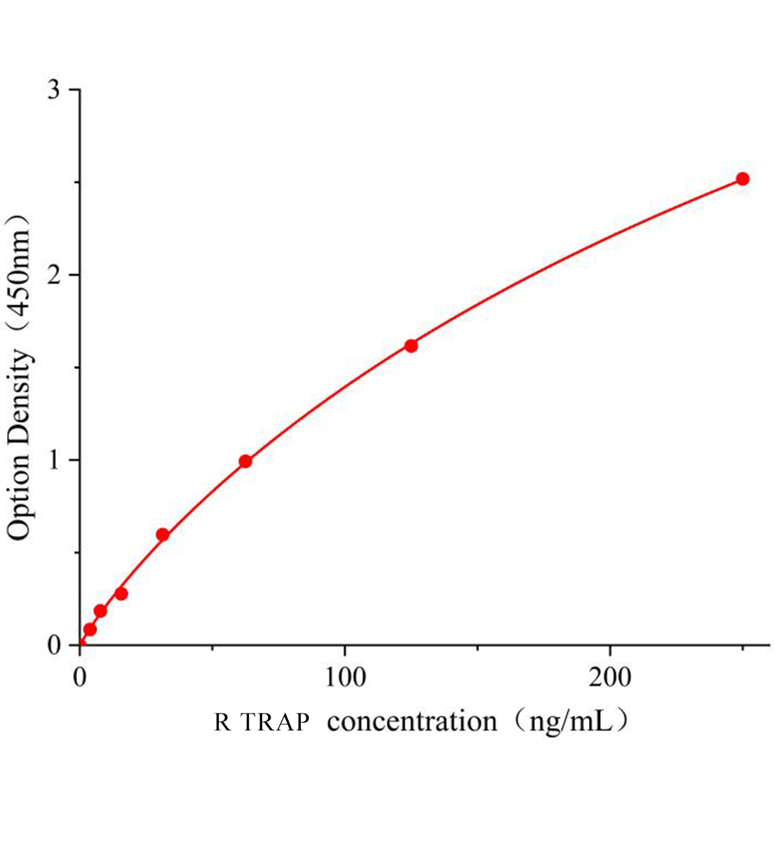 大鼠抗酒石酸酸性磷酸酶(TRAP)ELISA试剂盒主图