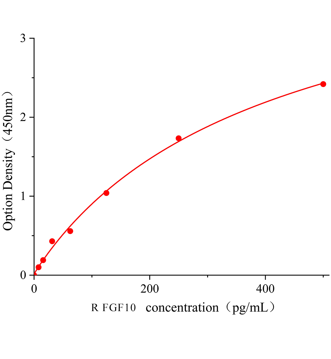 大鼠成纤维细胞生长因子10(FGF10)ELISA试剂盒主图