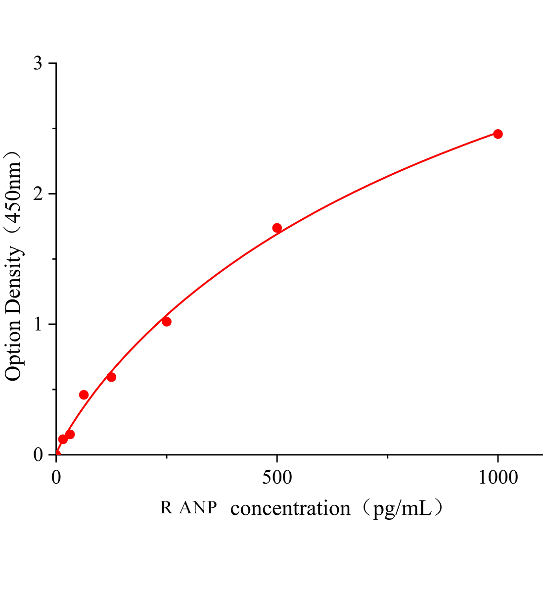 大鼠心钠素(ANP)ELISA试剂盒主图