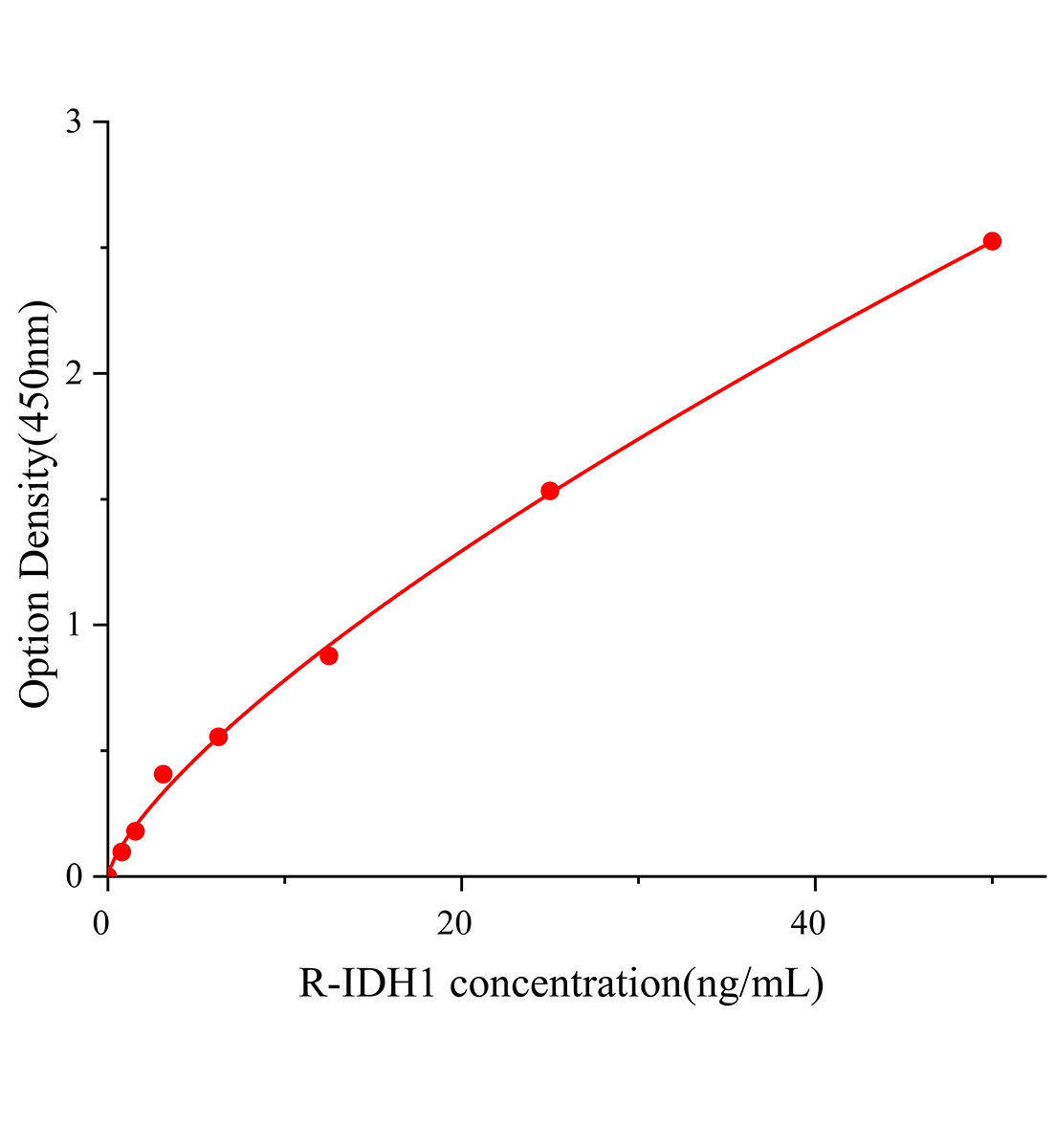 大鼠异柠檬酸脱氢酶1(IDH1)ELISA试剂盒主图