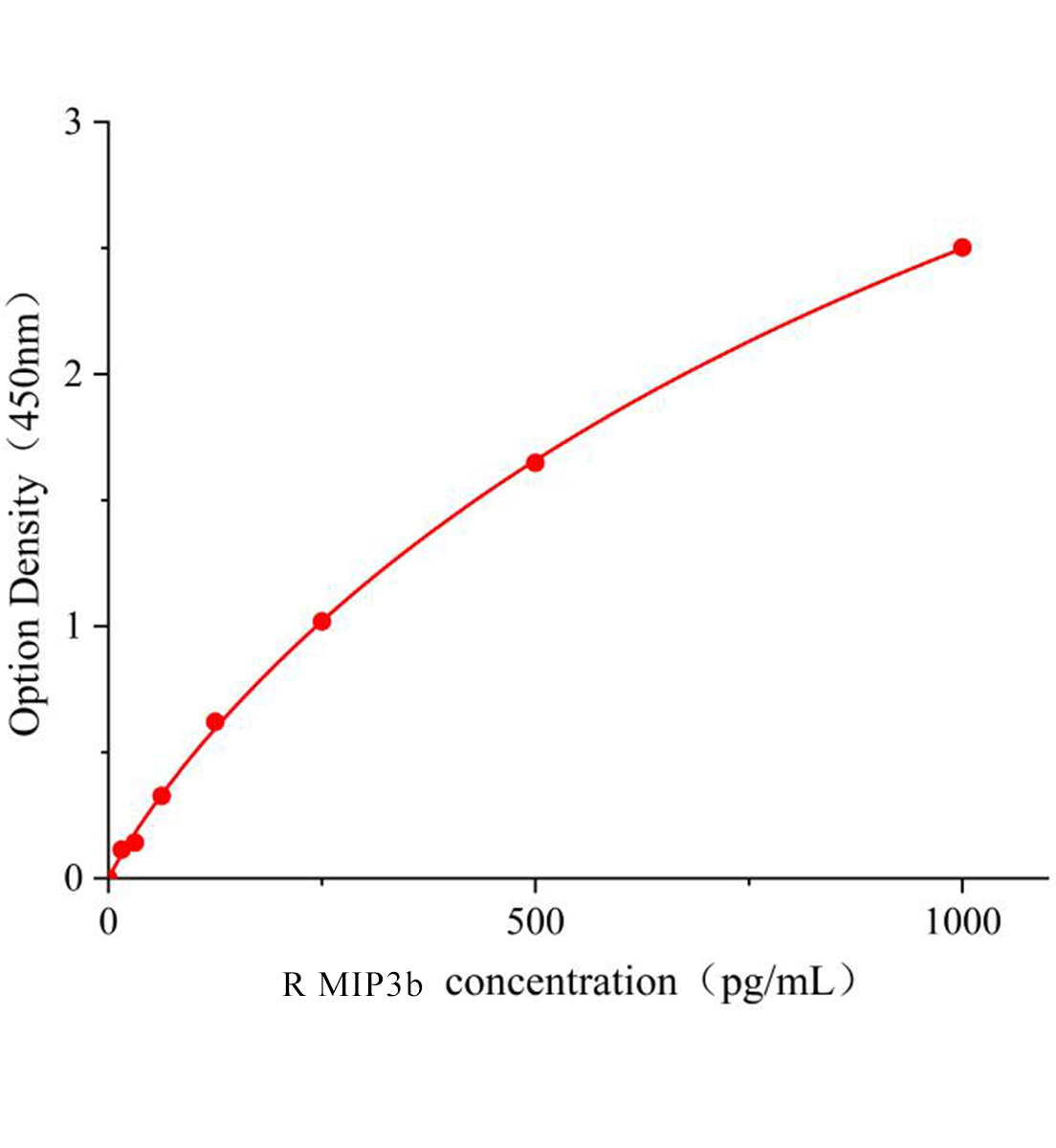 大鼠巨噬细胞炎性蛋白3&beta;(MIP3b)ELISA试剂盒主图