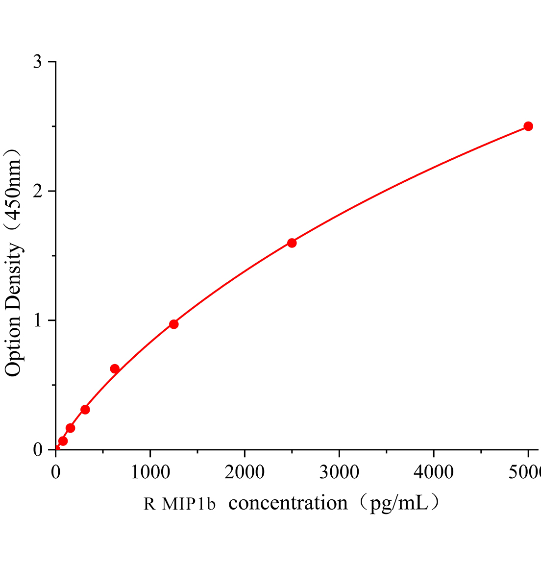 大鼠巨噬细胞炎性蛋白1&beta;(MIP1b)ELISA试剂盒主图