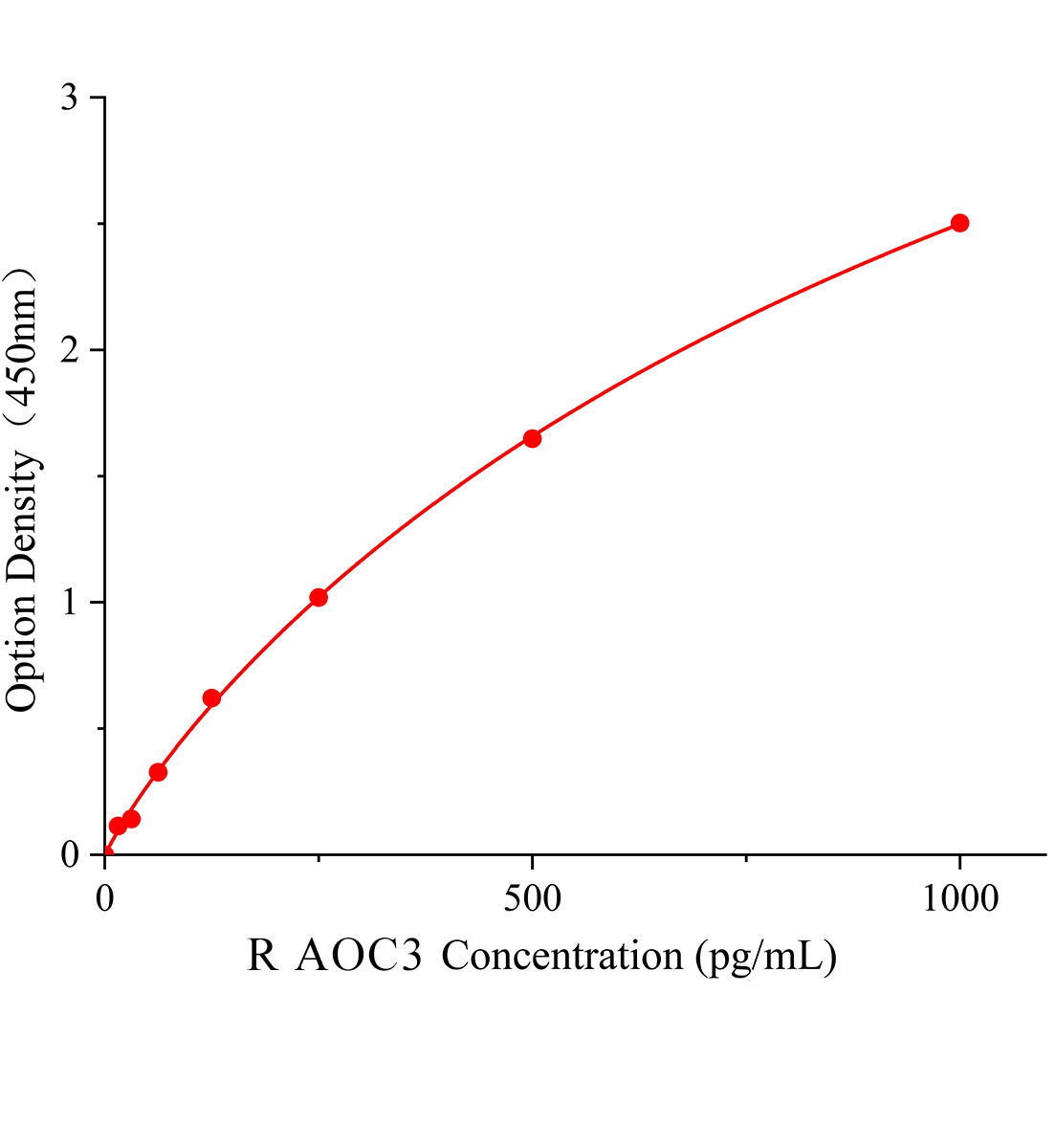 大鼠含铜胺氧化酶3(AOC3)ELISA试剂盒主图