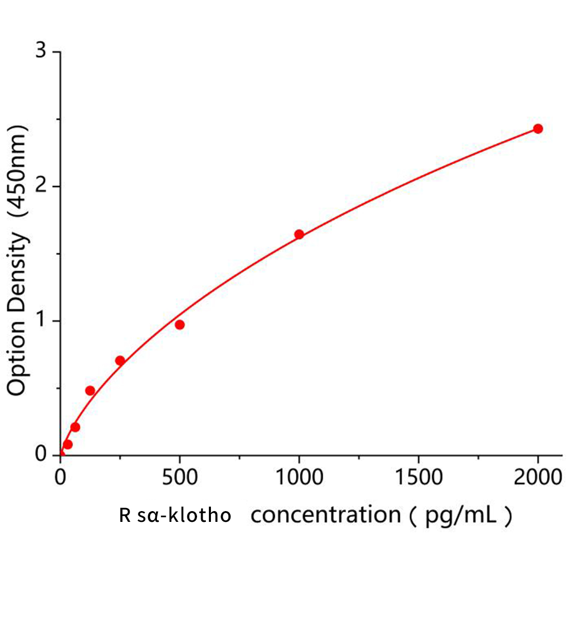 大鼠可溶性&alpha;&ndash;klotho蛋白(s&alpha;-klotho)ELISA试剂盒主图