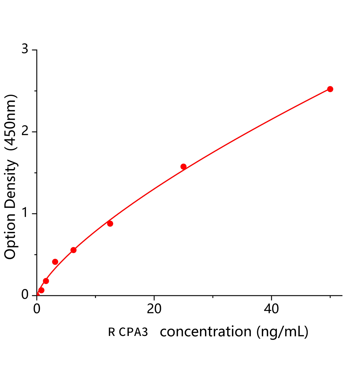 大鼠羧肽酶A3(CPA3)ELISA试剂盒主图