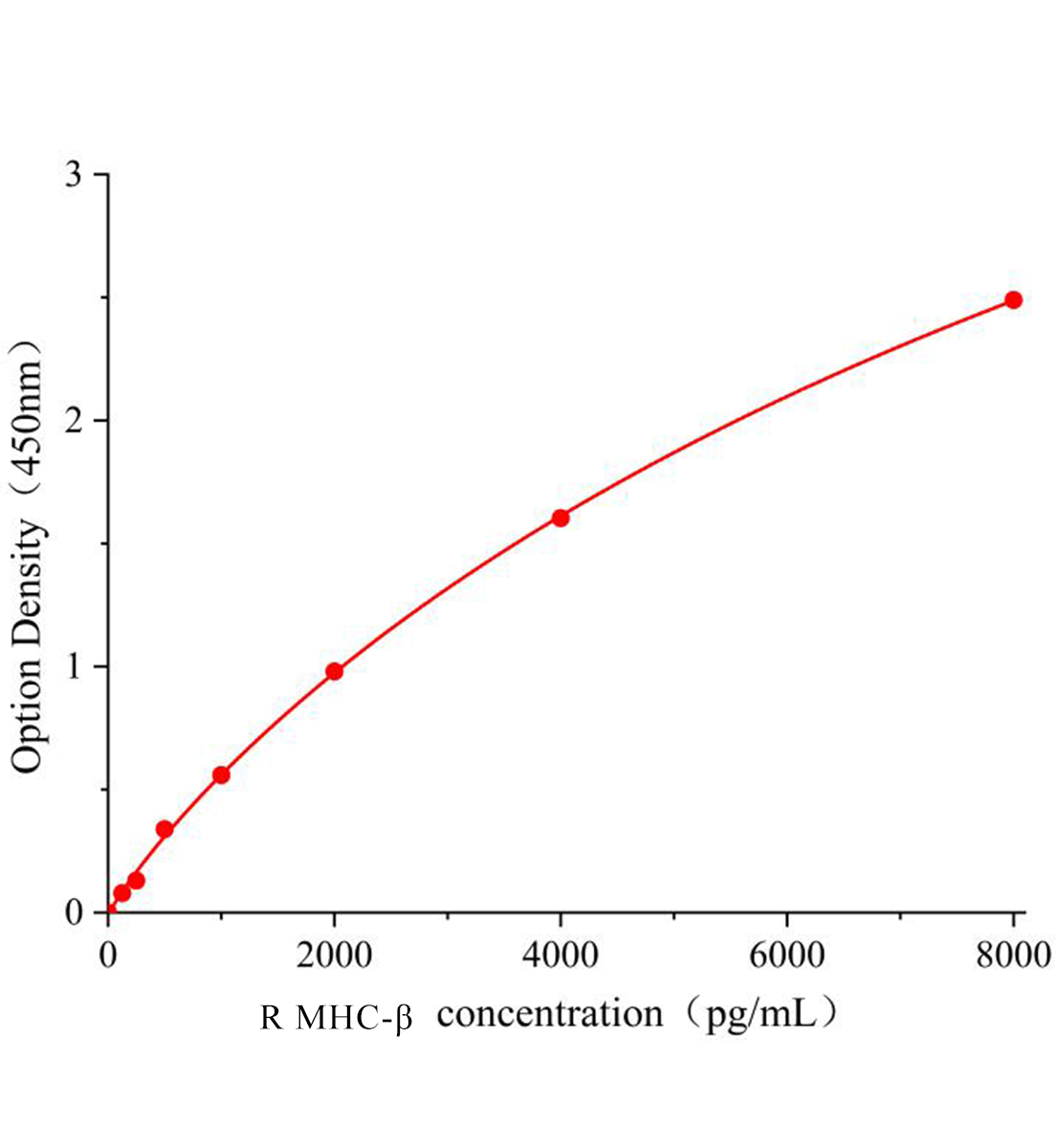 大鼠肌球蛋白重链&beta;(MHC-&beta;)ELISA试剂盒主图