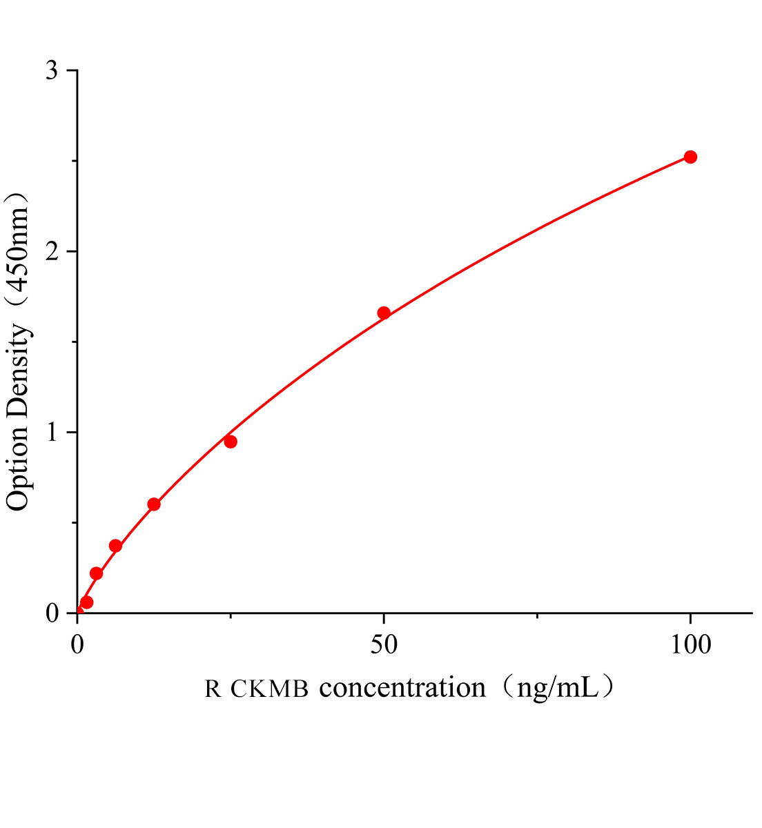 大鼠肌酸激酶MB同工酶(CKMB)ELISA试剂盒主图